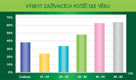 Obr. 2 Graf výskytu zažívacích potíží dle věku v České republice ( zdroj: http://www.activia.cz/cs/co-je-activia/) 3.3.1.
