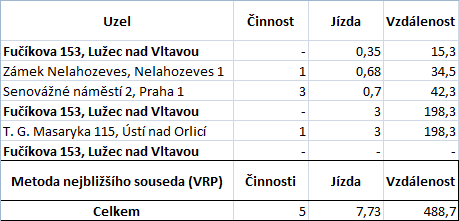 Ve druhém uzlu cyklu (Zámek Nelahozeves, Nelahozeves 1) je ve sloupci činnost zapsána hodnota 1. Tento údaj znamená, že činnost, která je vykonána v tomto uzlu, trvá 1 hodinu.