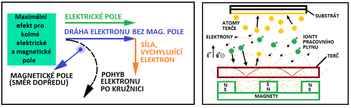 FSI VUT DIPLOMOVÁ PRÁCE List 29 Obr. 12 Magnetronový efekt (vlevo) a schématický nákres magnetronu (vpravo). Magnetron můţe být vyváţený i nevyváţený.