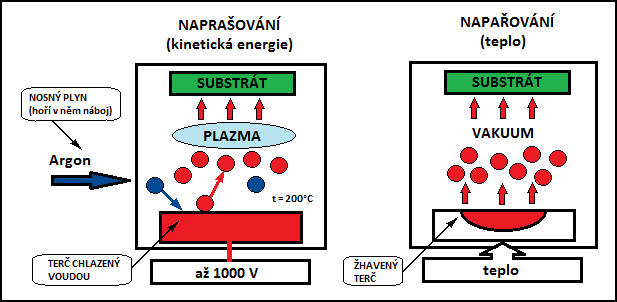 FSI VUT DIPLOMOVÁ PRÁCE List 31 substrátu formou tenkého povlaku. Druhou moţností je takzvaná depozice s asistencí iontového paprsku, kdy jsou ionty nasměrovány na jiţ nezávisle povlakovaný substrát.