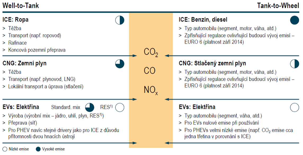 Obrázek 17 Well-to-wheel: přehled konceptu Zdroj: Analýza Roland Berger Hlavní faktory ovlivňující vývoj emisí se liší zejména podle typu paliva.