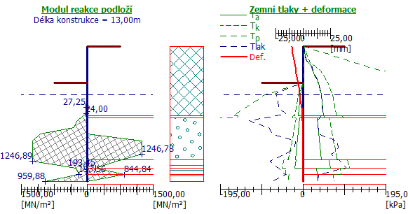 3.2.1.3 Jednotlivé výpočetní fáze popis a výsledky (řez 2-2 P) Fáze 1: Odkop na první kotevní úroveň (181,95 m 