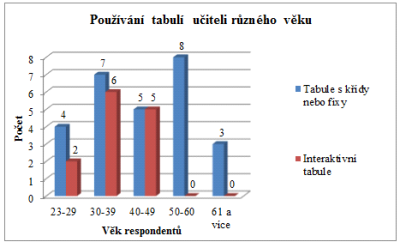 8 Obr. 4. Graf znázorňující používání tabulí učiteli různého věku.