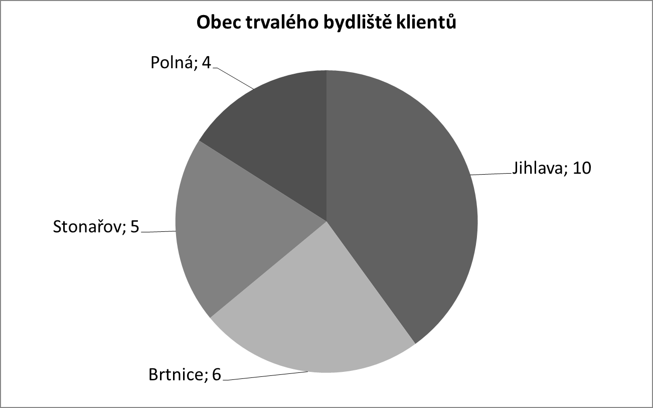 1. ZÁKLADNÍ ZPRACOVÁNÍ DAT 1.2 Ordinální proměnná Obrázek 1.6: Výsečový graf proměnné bydliště To je vše, co se dá dělat s nominálními daty. Kumulativní četnost nebo různé charakteristiky (průměr atd.