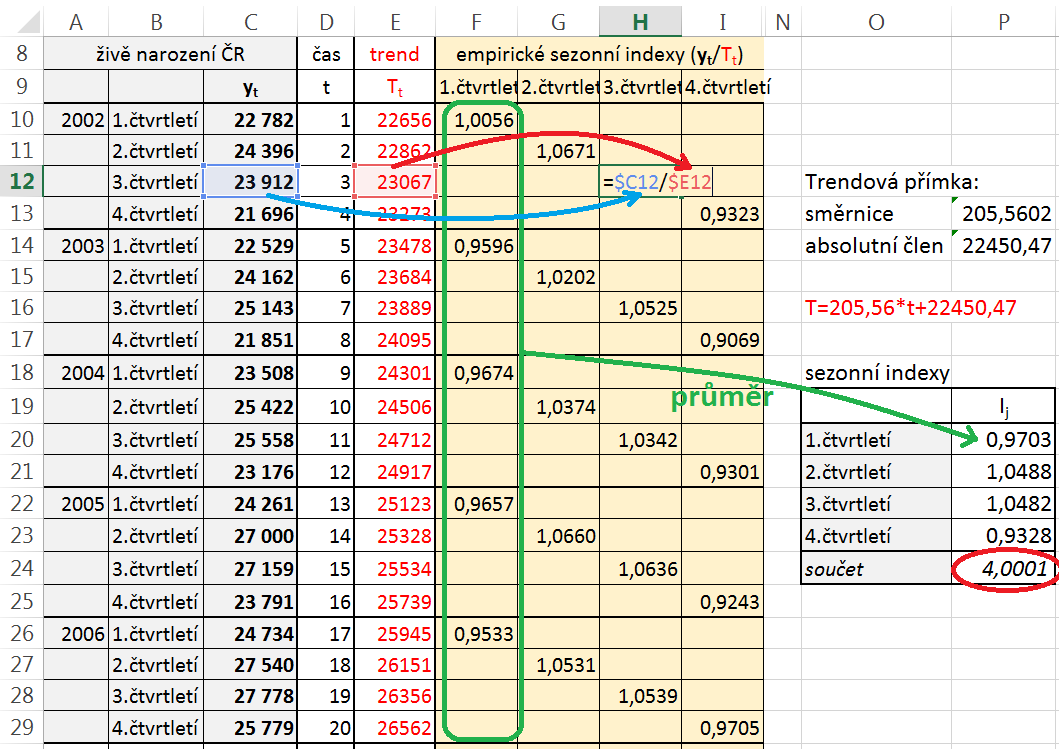 3. ČASOVÉ ŘADY 3.4 Dekompozice časových řad Obrázek 3.10: Výpočet směrnice a absolutního členu trendové přímky pomocí funkcí MS Excel Obrázek 3.