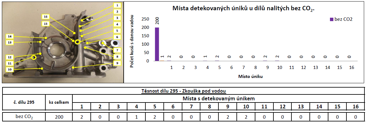 Dále toto porušení tzv. licí kůry může vést k výskytu porezity v těchto místech. Jak je patrné z tabulky znázorněné na obr. 2-8. Obr. 2-8 Výskyt porezity u dílů 3.