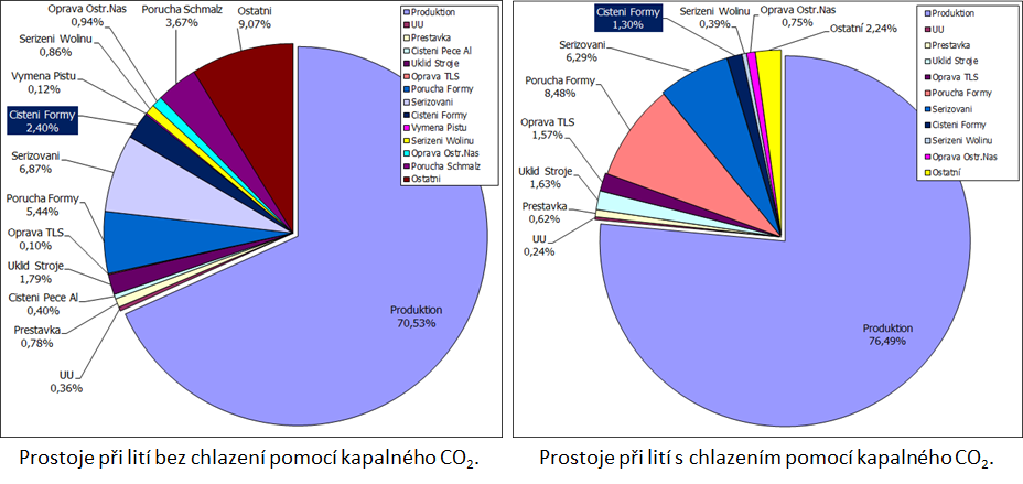 Tím také dochází ke snížení prostojovosti tlakového licího stroje zapříčiněné nutností čištění tlakové licí formy. Což vede k lepšímu využití výrobního času, respektive k vyrobení většího počtu dílů.