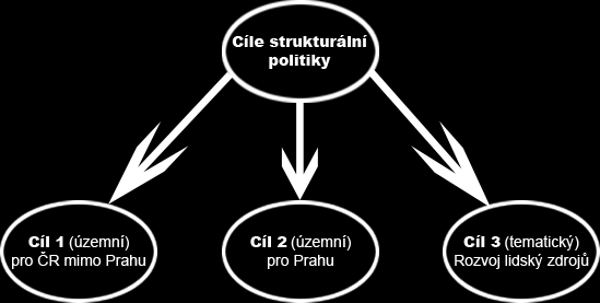 Hlavní město převyšuje ekonomickými ukazateli výrazně ostatní části naší republiky, a proto nesplňuje kritéria pro příjem prostředků z finančně nejobjemnějšího cíle politiky soudržnosti Konvergence.