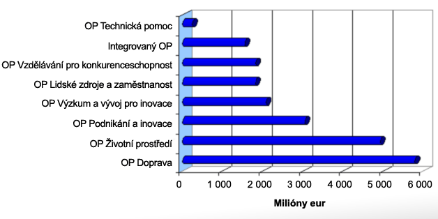 Tématické operační programy Tématické operační programy (TOP) navazují na rozvojovou strategii a cíle politiky soudržnosti. Společně tvoří jeden logický celek oblastí podpory z fondů EU.