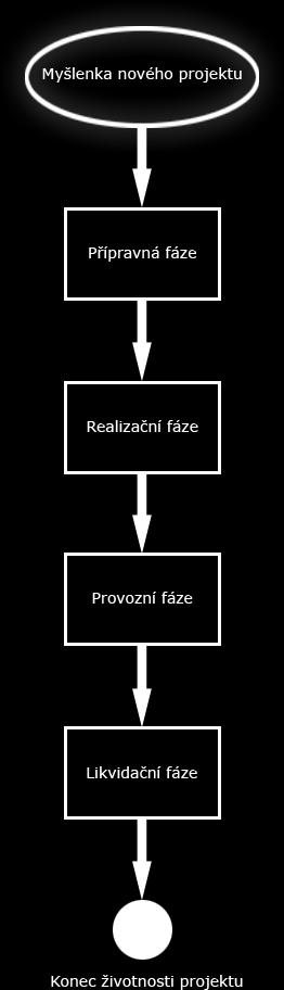 2.4.4 Fáze projektů Každý projekt se dá rozdělit na několik fází viz obrázek 2.8. Z fondů EU je možné za určitých podmínek získat finanční prostředky na přípravu i realizaci projektu.