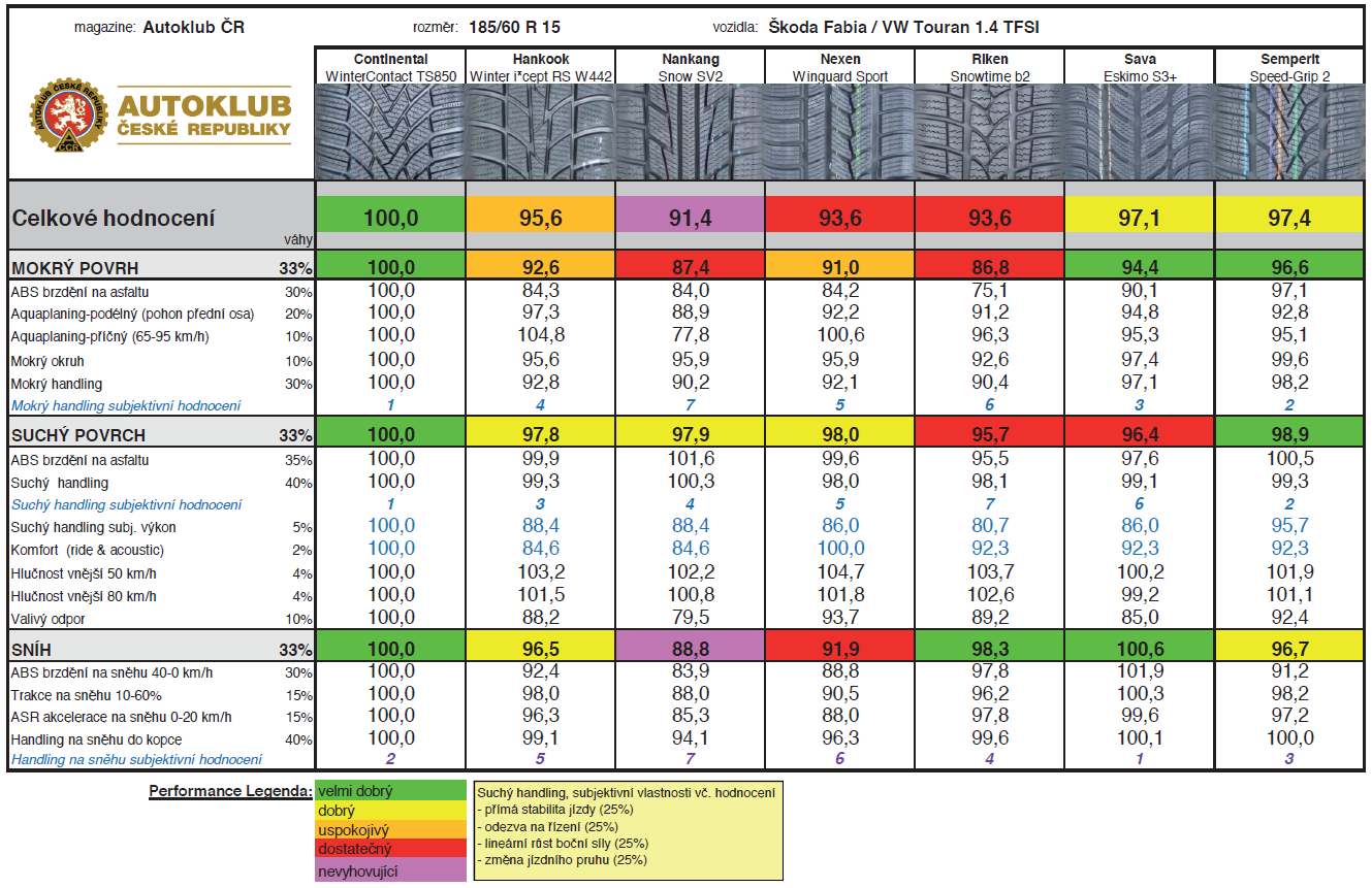 Jako referenční byly zvoleny pneumatiky Continental ContiWinterContact TS850, které jsou standardním ukazatelem všestranné výkonnosti; jejich velmi dobré hodnocení potvrzují výsledky velké většiny