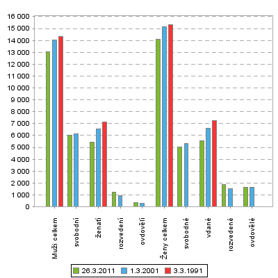 26 Z níže uvedených statistik vyplývá, že dochází ke zvyšování podílu počtu svobodných a rozvedených mužů i žen a snižování počtu osob žijících v manželství, přičemž mezi sledovanými obdobími došlo k