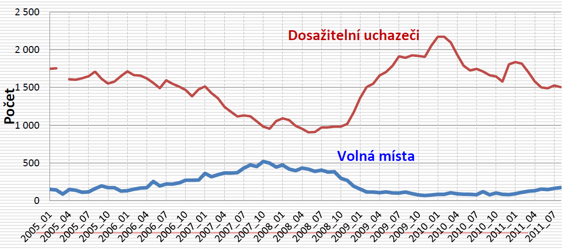 39 Graf 11 : Vývoj volných míst a nezaměstnaných Zdroj: MPSV, zpracoval Proces 2011 Pro doplňující orientaci v postavení regionu (okresu) jsou uvedeny v následující tabulce míry nezaměstnanosti a