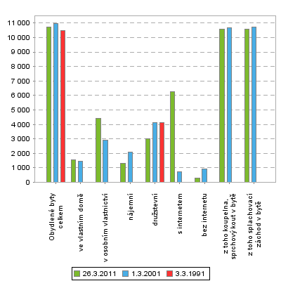 47 Tab. 25. Obydlené byty podle právního důvodu užívání bytu a vybavenosti Rok 26.3.2011 1.3.2001 3.3.1991 Obydlené byty celkem 10 718 10 971 10 459 ve vlastním domě 1 570 1 462 -.
