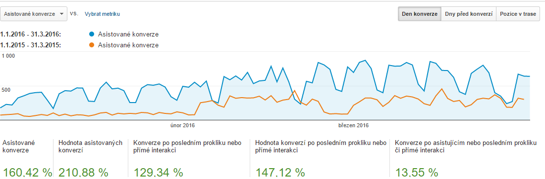 Jaký byl výsledek?