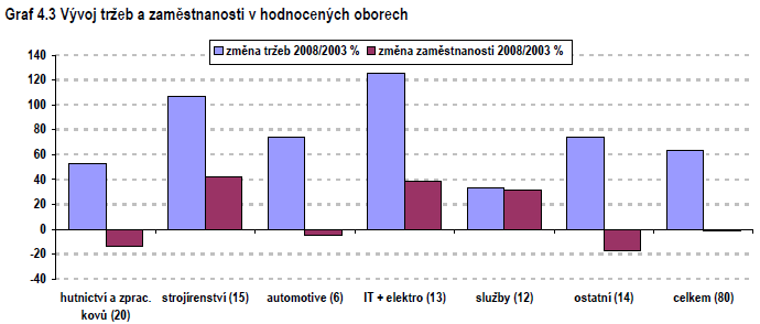 Hlavní zjištění o zkoumaných oborech Pokračování