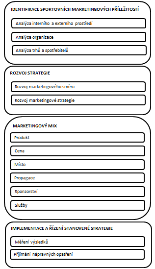 Obrázek 4: Rámec sportovního marketingu Zdroj: Hoye (2007) Prakticky všichni zaměstnanci a členové organizace se mohou věnovat marketingovým aktivitám.
