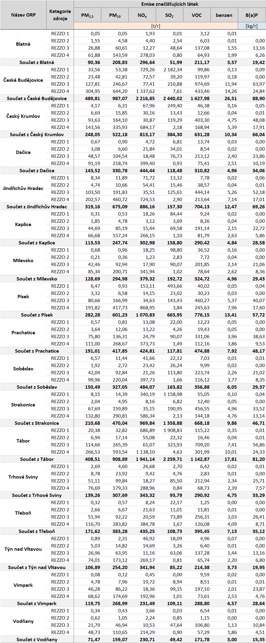 Tabulka 43: Emisní bilance stacionárních a mobilních zdrojů dle ORP, Jihočeský