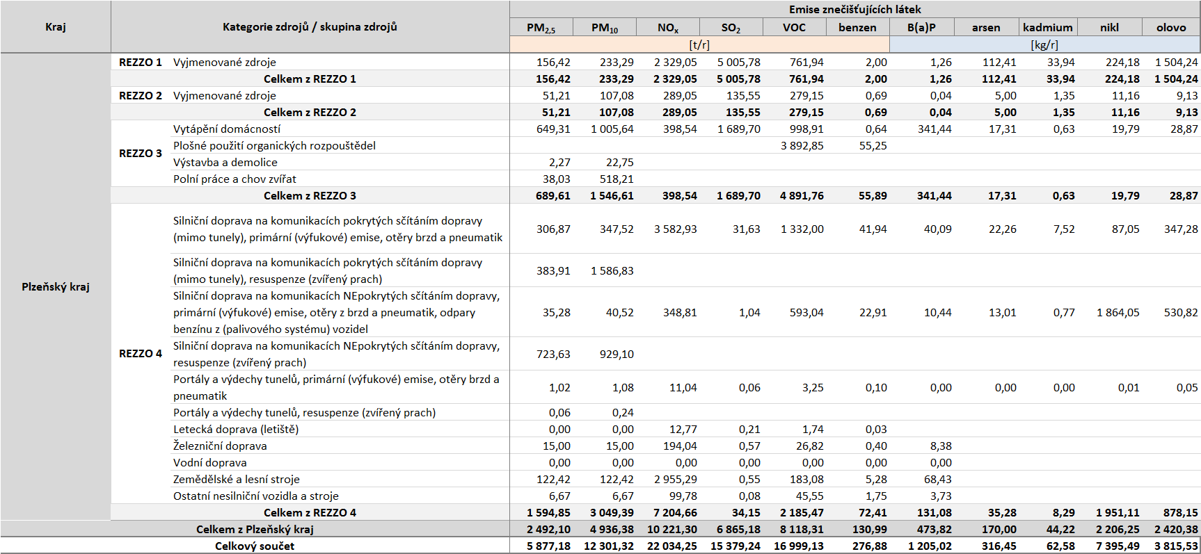 Poznámka: Kategorie REZZO 4, použitá v tabulkách úplné emisní bilance neodpovídá přesně kategorii REZZO 4 dle bilancí ČHMÚ.