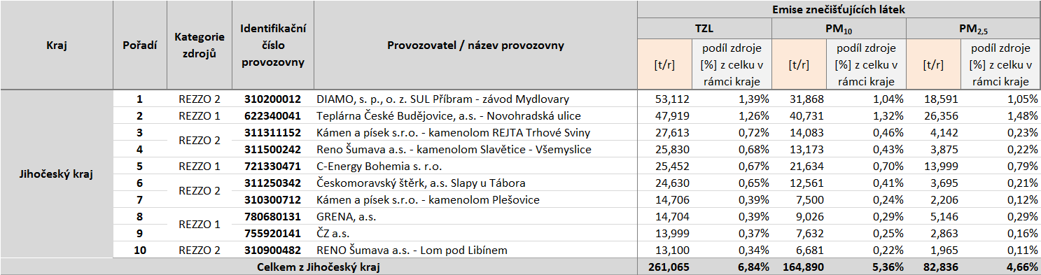 C.6 Výčet významných zdrojů znečišťování ovzduší z hlediska emisí doplněný jejich geografickým vyznačením V následujících kapitolách jsou uvedeny informace o nejvýznamnějších vyjmenovaných