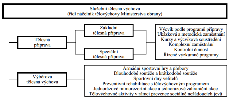 Teoretická část: 3 Přesuny na sněhu a ledu v služební tělesné výchově AČR Obrázek 2: Struktura služební TV v AČR Zdroj: archiv Služební tělesná výchova zahrnuje: tělesnou přípravu; výběrovou tělesnou