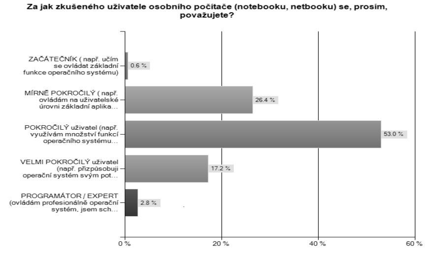 Uživatelská znalost ICT Výsledky našeho souboru ukazují, že 0,6 % studentů se považuje za začátečníky, možnost středně pokročilý zvolilo 26,4 %, 53 % studentů ohodnotilo vlastní uživatelskou znalost