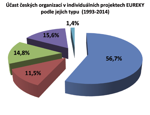 Počet schválených projektů Eurostars, na jejich řešení se zúčastňovaly české organizace, byl v úvodní etapě Eurostars v období 2008 2013 v průměru 5 až 7 projektů (celkem bylo schváleno 36 projektů s