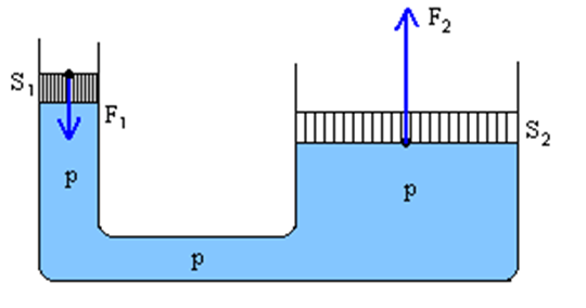 9) Co je základní součástí hydraulického zařízení, jaký je princip jeho činnosti a výhody jeho použití?