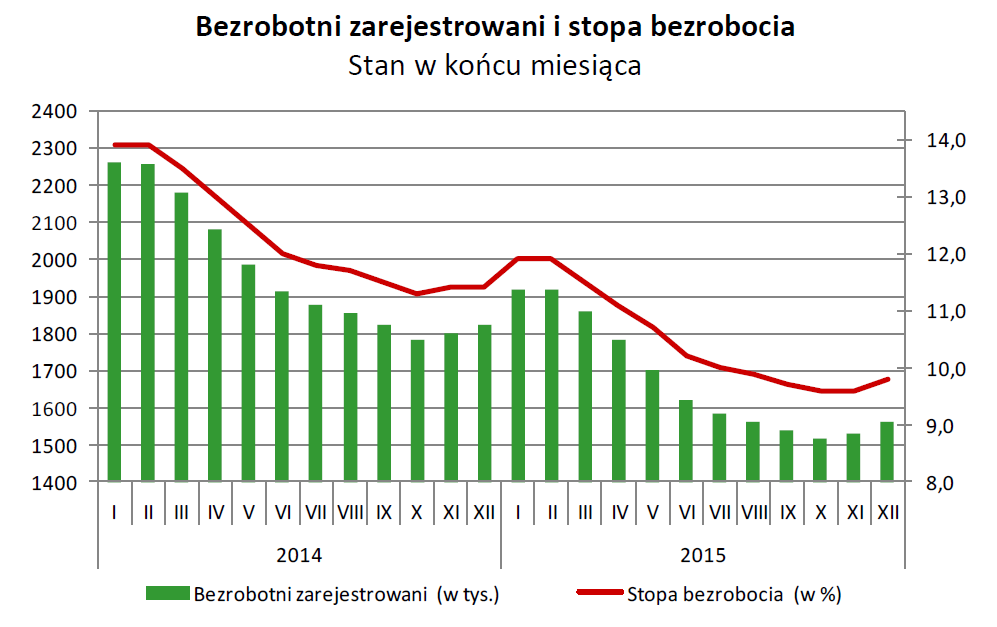 Nezaměstnanost Počet nezaměstnaných registrovaných na úřadech práce koncem prosince 2015 činil 1.563,3 tis. osob (z toho 816,2 tis.