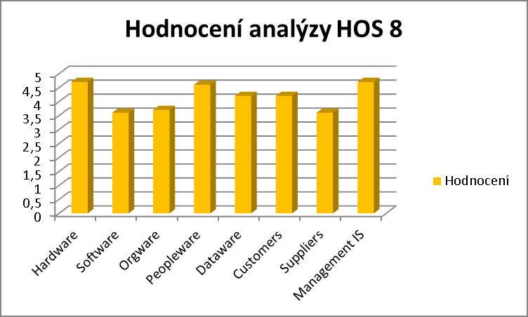 (3) Graf: Pavučinový graf HOS 8 (autor vlastní tvorba) (4) Graf: Sloupcový graf HOS 8 (autor vlastní tvorba) Dle tabulky je patrné, že oblastmi, na které je v budoucím vývoji implementace