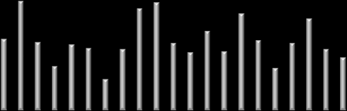 PŘEHLED INDEXŮ Index země závěr d/d (%) t/t (%) ytd (%) Dow Jones USA 11,179-0.2-0.2 6.0 S&P 500 USA 1,198-0.2 0.0 6.3 Nasdaq USA 2,532 0.6 0.7 10.5 Euro Stoxx 50 Eurozóna 2,811-1.2-1.3-5.