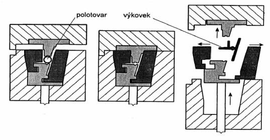 c) Nástroje pro přesné kování rozměrných přesných výkovků Díky dobré tvařitelnosti hliníkových a hořčíkových slitin lze kovat tvarově složité výkovky z barevných kovů.