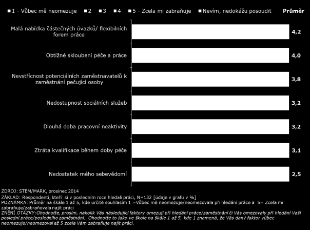 Graf 13: Hodnocení faktorů omezujících pečovatele při hledání práce Dlouhodobý výpadek z trhu práce navíc způsobuje ztrátu kvalifikace (i sebevědomí) pečujících a ztěžuje jejich možnost nastoupit