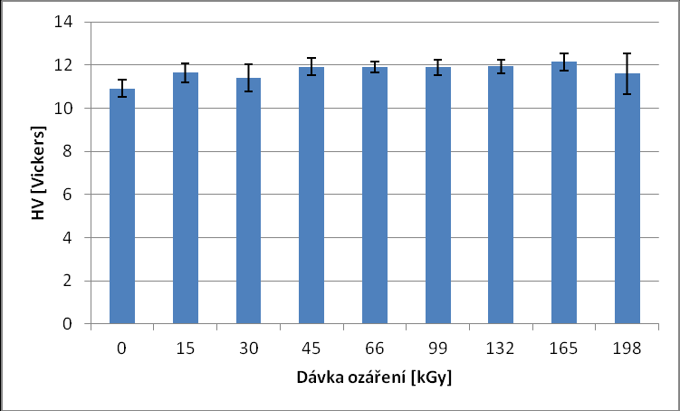 UTB ve Zlíně, Fakulta technologická 51 Z výsledků je patrné, že nejmenší redukovaný modul tiskového kontaktu ER byl naměřen u ozáření 0 kgy.