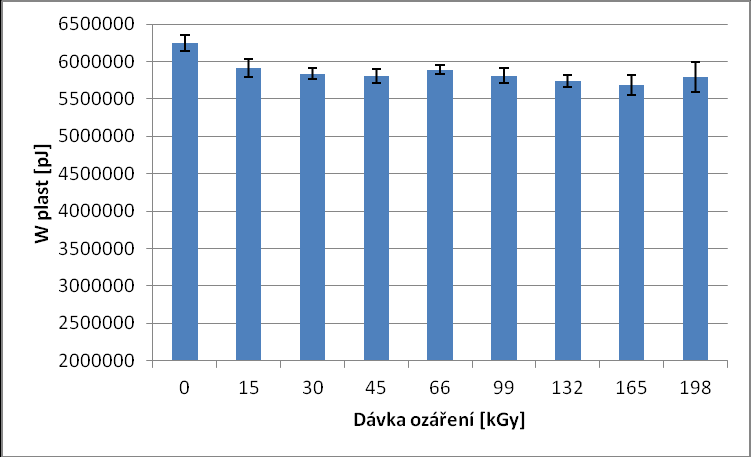 UTB ve Zlíně, Fakulta technologická 53 Obr. 35. Pružná deformační práce vnikacího procesu PA66.