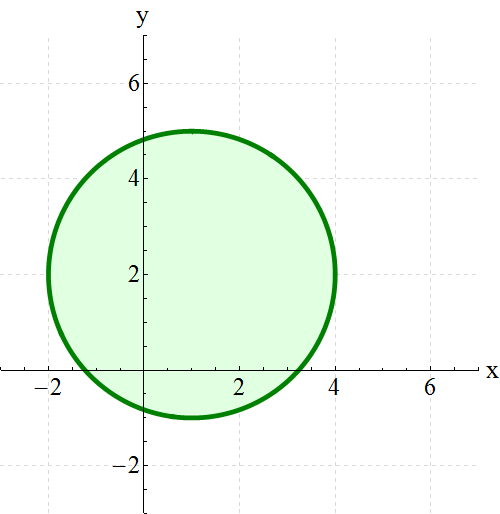 (6) je kružnice se středem v bodě [, ] a poloměrem r = 3.
