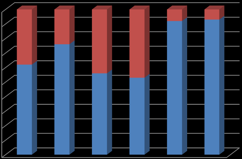 a 6 % bylo zpracováno na farmě). Pro vlastní spotřebu zemědělce nejčastěji využívali cibuli a listovou zeleninu. Veškerá zelenina vyjma kořenové zeleniny byla ze 100 % prodána v ČR.