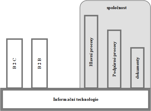 Obrázek č. 2 Informační systém z pohledu podpory procesů (1, s.