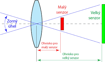 Velikost senzoru Velký senzor potřebuje pro dosažení stejného zorného úhlu objektiv s delší ohniskovou vzdáleností.