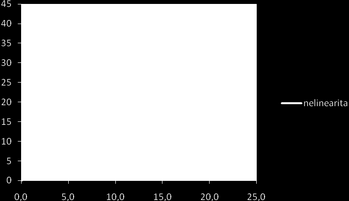 f out (Hz) U in (V) Obr. 2.