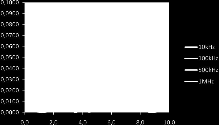 nelinearita(%) U in (V) Obr. 3.27: Porovnání nelinearity převodu při všech rozsazích výstupní frekvence 3.3.5 Shrnutí výsledků simulace Celá simulace převodníku s integrovaným obvodem AD650 byla provedena v programu NI Multisim Component Evaluator.