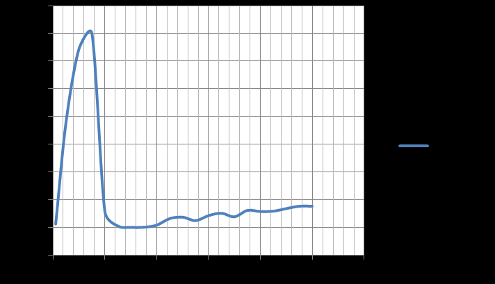 Tab. 3.17: Hodnoty součástek pro převod U/f, f max =10kHz R in C os C int 150,8kΩ 1nF 1nF f out (Hz) Obr. 3.28: Převodní charakteristika, f max =10kHz U in (V) nelinearita(%) Obr.