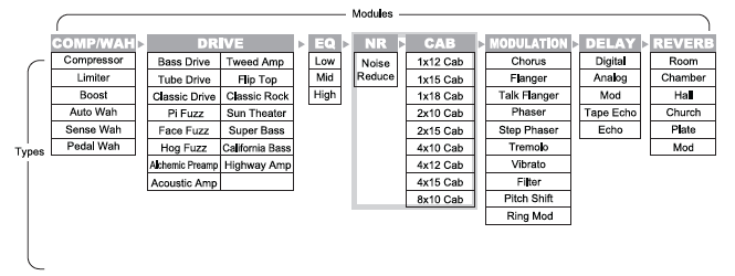 Popis efektů 1) Obecné pokyny Typy Efektový řetězec Moduly BEM Box LE disponuje 8 efektovými moduly a celkem 55 typy efektů.