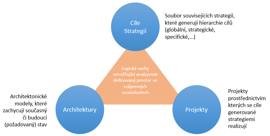 P ístup k problematice - strategie, architektury, projekty (společný model) EA popisuje cílový stav (TO BE) na základě stanovených cílů a strategií TO BE AS IS EA popisuje současný (AS IS) stav v