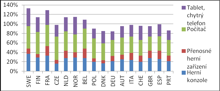 Literární přehled 21 Vybrané statistiky: Obr.