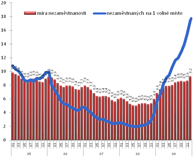 Z grafu je zřejmé, ţe ve sledovaném období se počet uchazečů vyvíjel v opačném trendu neţ počet volných míst. V prvních letech sledovaného období klesal počet uchazečů a počet volných míst rostl.