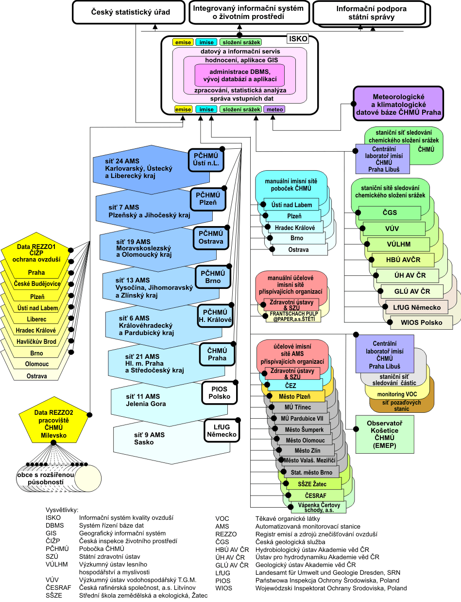 Obrázek 2 Schéma vazeb ISKO na zdroje dat a kooperující systémy 2008, [17] Systém zabezpečuje sběr, archivaci a reţimové zpracování dat z imisních automatizovaných i manuálních měřicích sítí České