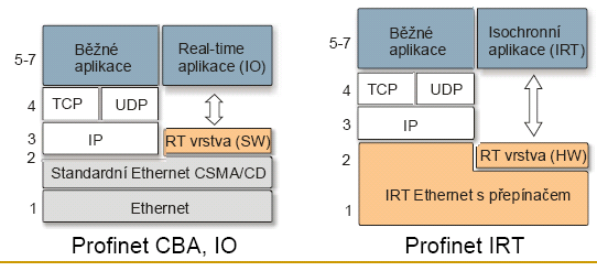 Profinet Dva přenosové módy (CBA a IO) Profinet CBA TCP/UDP/IP pro non-r-t přenosy