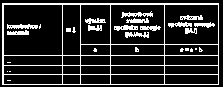 E.09 Spotřeba primární energie z neobnovitelných zdrojů Svázaná spotřeba energie Základem je spočtení výkazu výměr