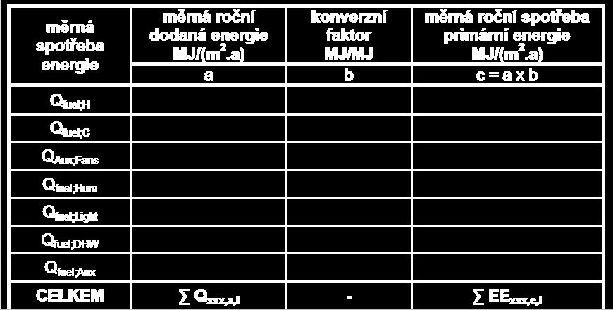 E.09 Spotřeba primární energie z neobnovitelných zdrojů Provozní spotřeba primární energie z